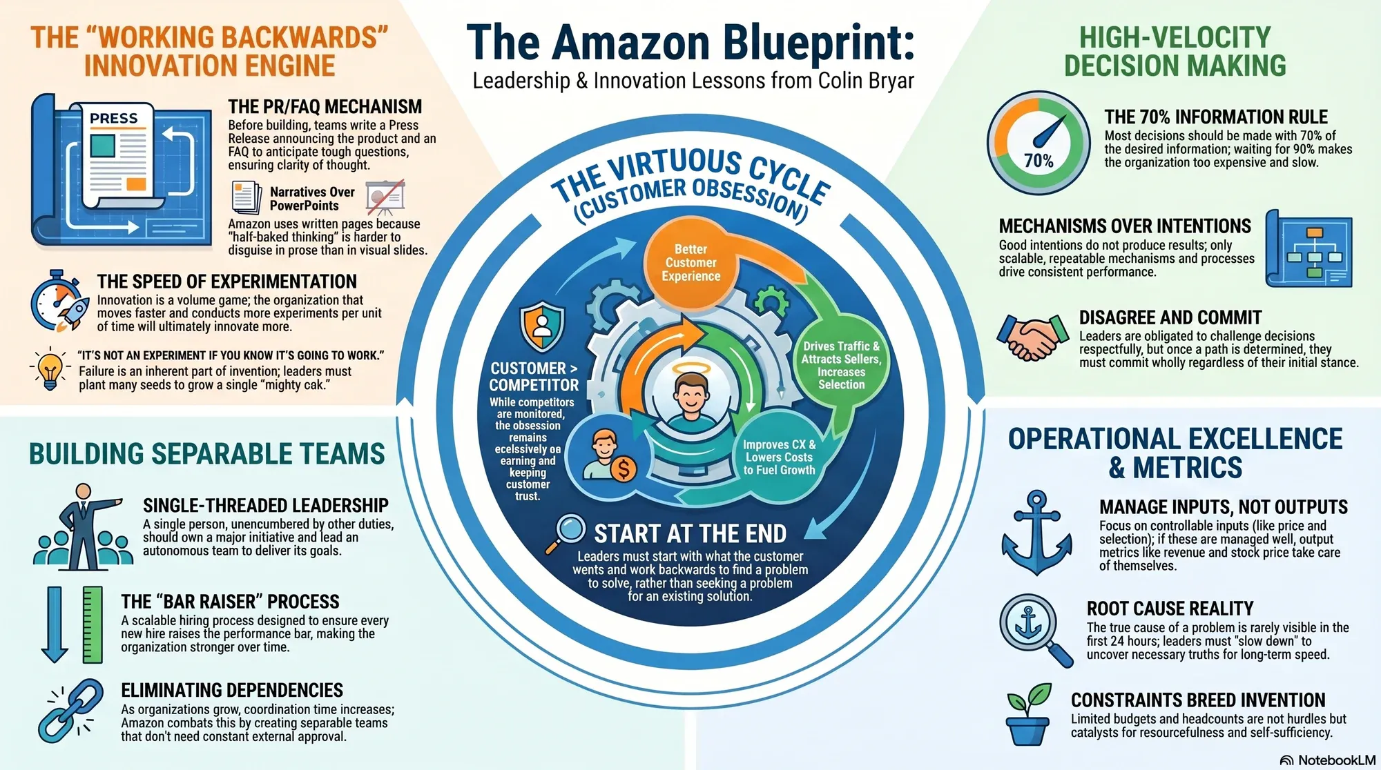Infographic for "Lessons from Colin Bryar".
