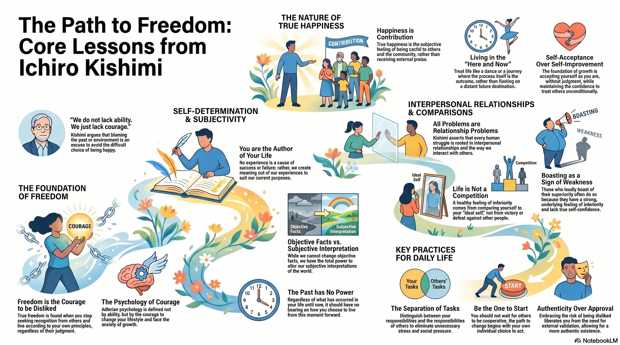 Infographic for "Lessons from Ichiro Kishimi".