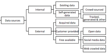 Image from "Big Data for Big Business? A Taxonomy of Data-Driven Business Models used by Startups."