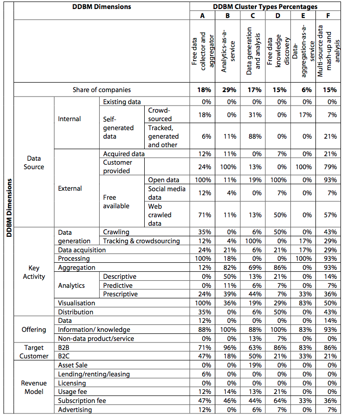 Image from "Big Data for Big Business? A Taxonomy of Data-Driven Business Models used by Startups."