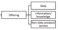 Image from "Big Data for Big Business? A Taxonomy of Data-Driven Business Models used by Startups."