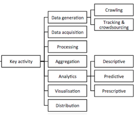 Image from "Big Data for Big Business? A Taxonomy of Data-Driven Business Models used by Startups."