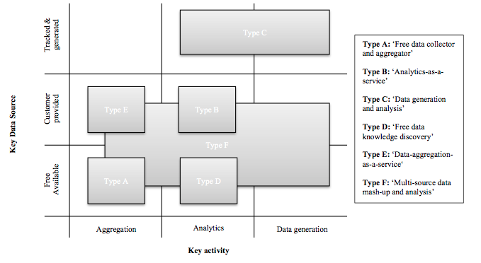 Image from "Big Data for Big Business? A Taxonomy of Data-Driven Business Models used by Startups."