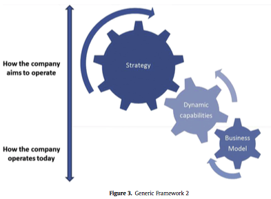 Image from "Business Model: What it is and What it is not."