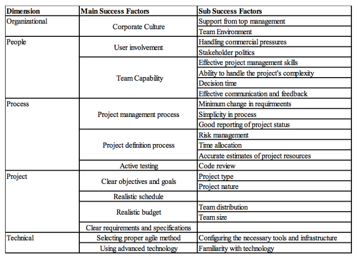 Image from "Critical Success Factors of Agile Projects."