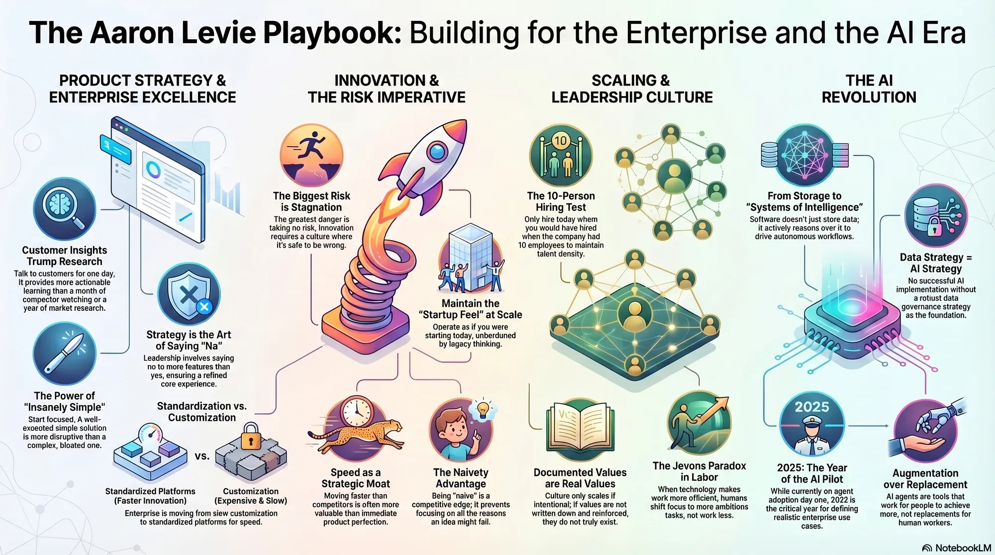 Infographic for "Lessons from Aaron Levie".
