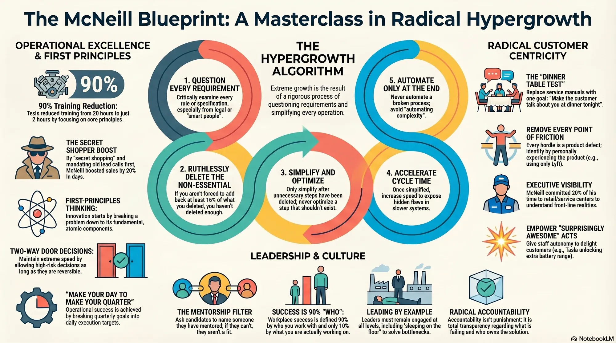 Infographic for "Lessons from Jon McNeill".