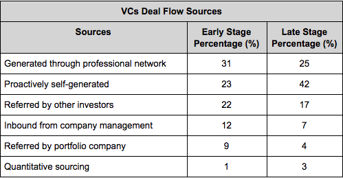 Image from "How Do Venture Capitalists Make Decisions?"