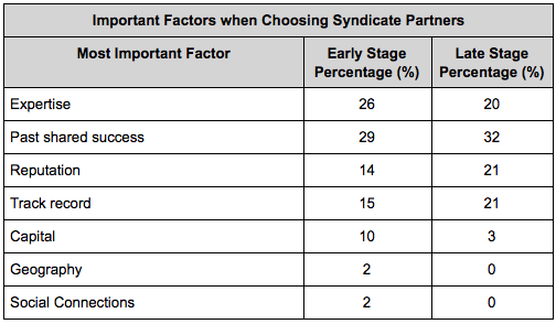 Image from "How Do Venture Capitalists Make Decisions?"