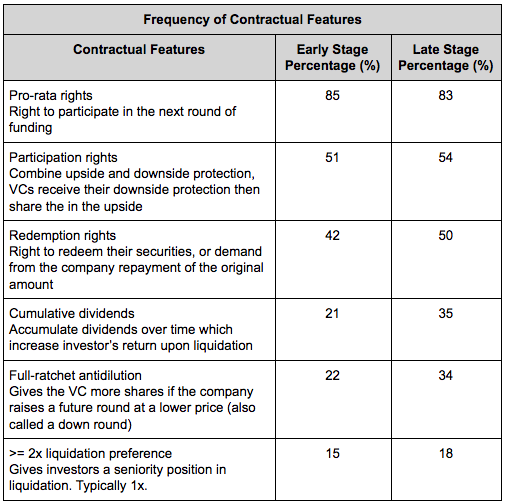 Image from "How Do Venture Capitalists Make Decisions?"
