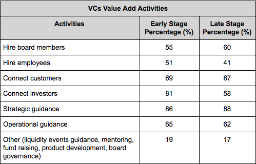 Image from "How Do Venture Capitalists Make Decisions?"