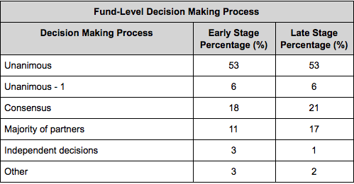 Image from "How Do Venture Capitalists Make Decisions?"