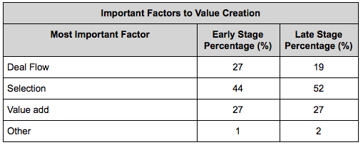 Image from "How Do Venture Capitalists Make Decisions?"