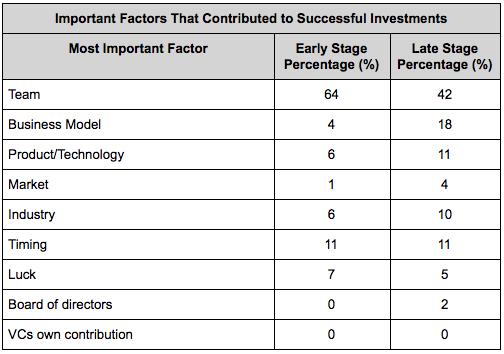 Image from "How Do Venture Capitalists Make Decisions?"
