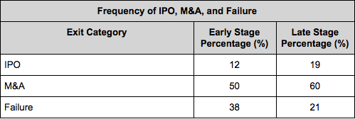 Image from "How Do Venture Capitalists Make Decisions?"