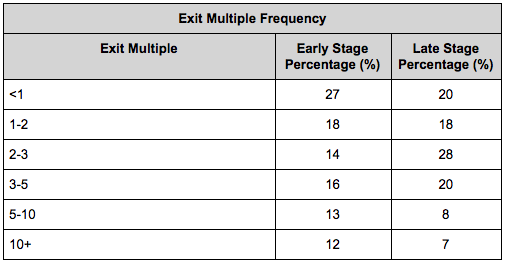 Image from "How Do Venture Capitalists Make Decisions?"