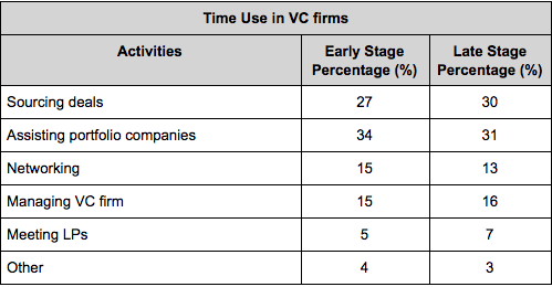 Image from "How Do Venture Capitalists Make Decisions?"