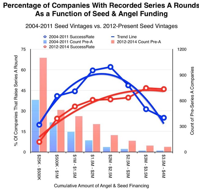 Image from "How Do Venture Capitalists Make Decisions?"