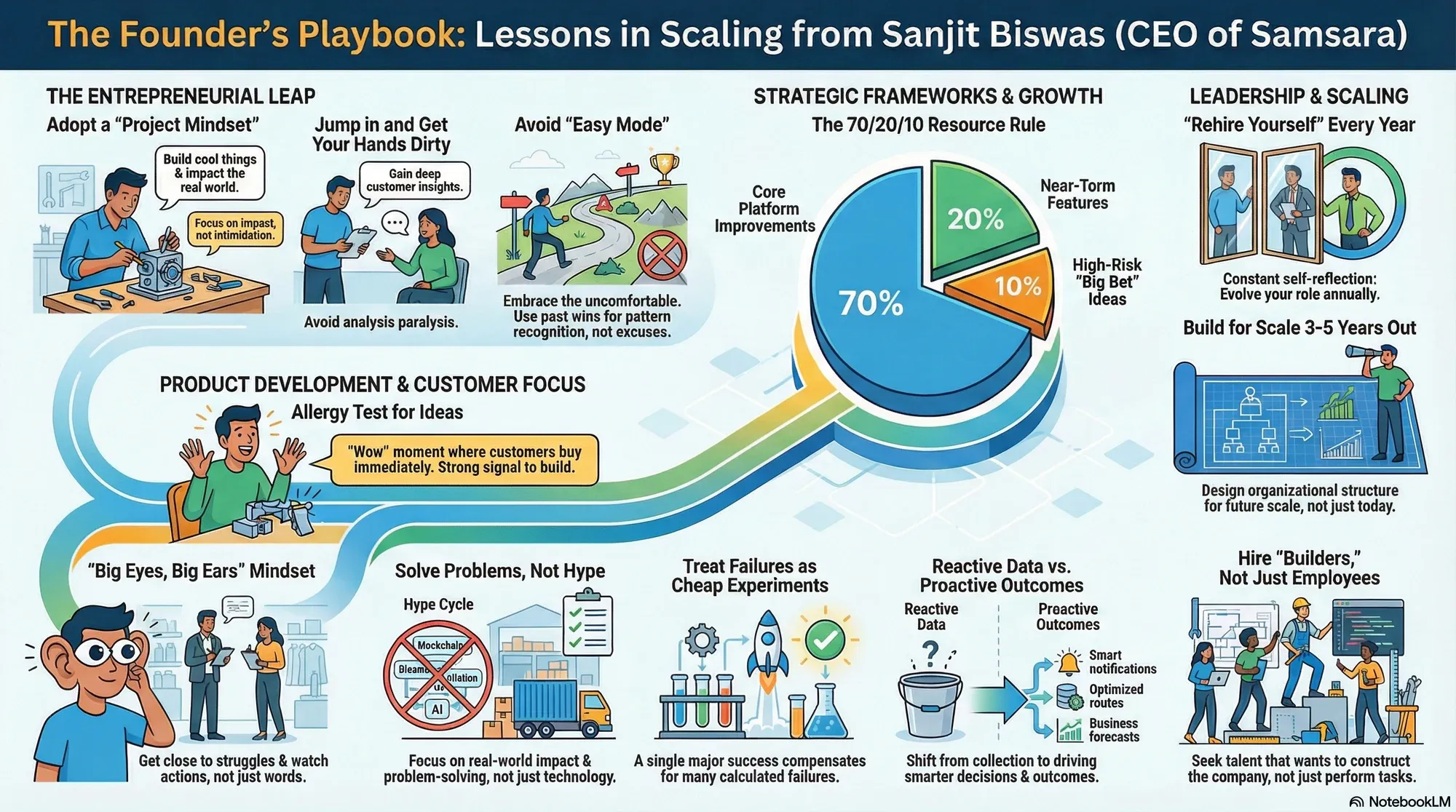 Visual summary of operating lessons from Sanjit Biswas, CEO of Samsara.