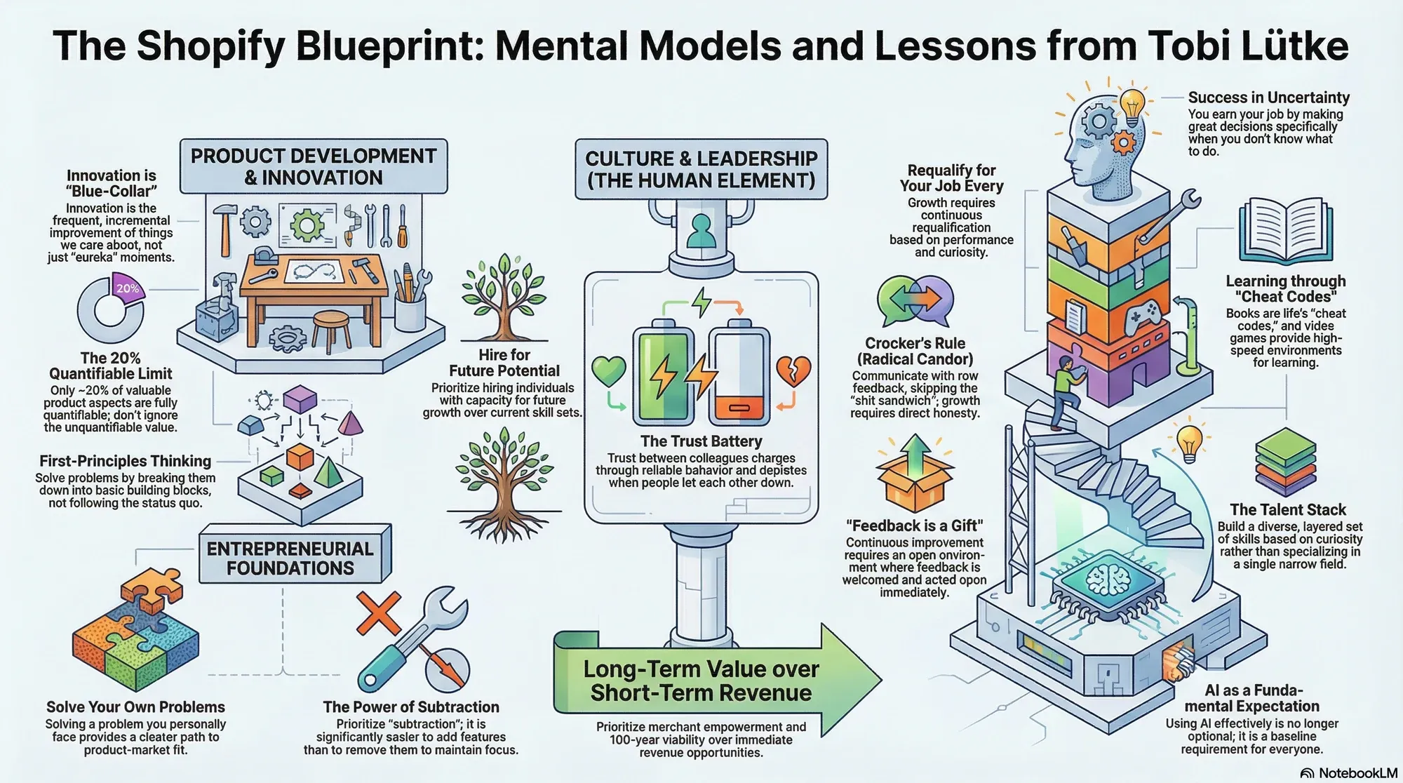 Visual summary of operating lessons from Tobi Lütke, founder of Shopify.