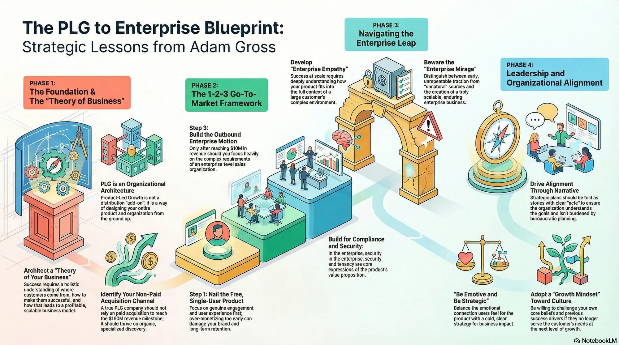 Visual summary of operating lessons from Adam Gross.