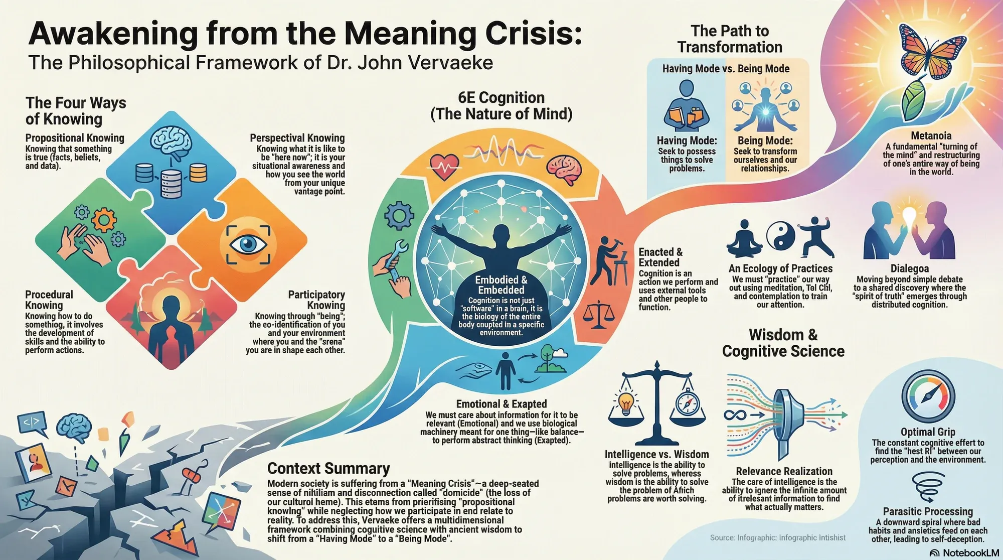 Visual summary of operating lessons from Dr. John Vervaeke.