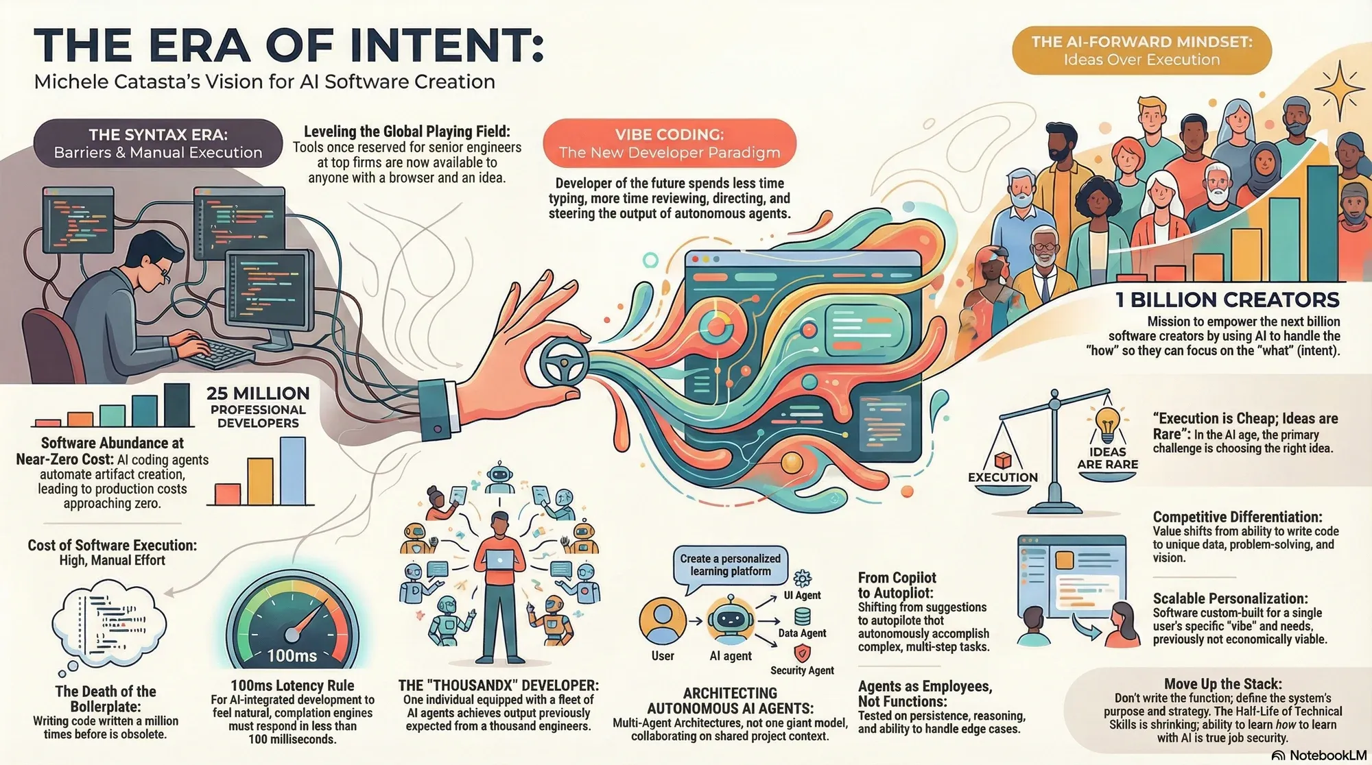 Visual summary of operating lessons from Michele Catasta.