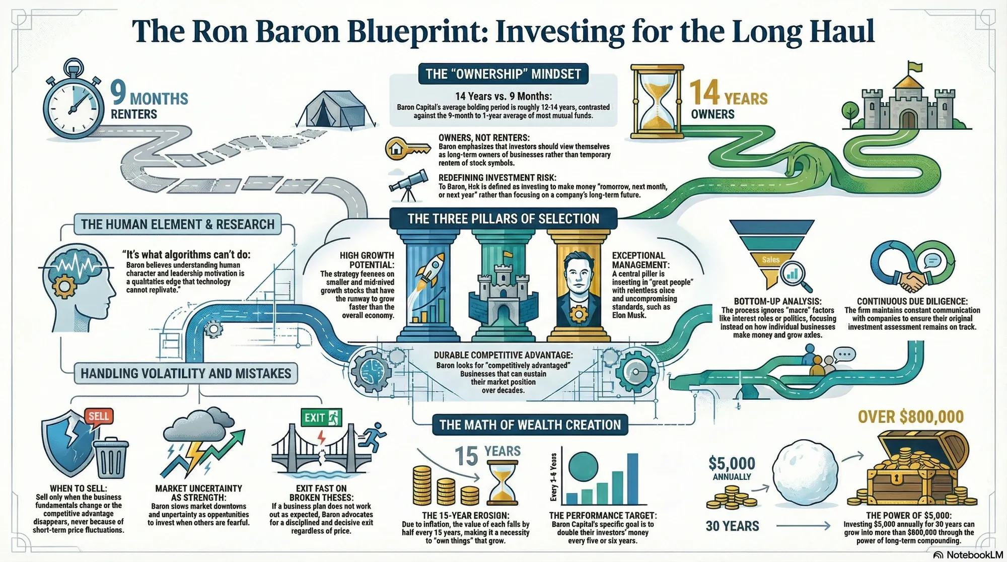 Visual summary of operating lessons from Ron Baron.