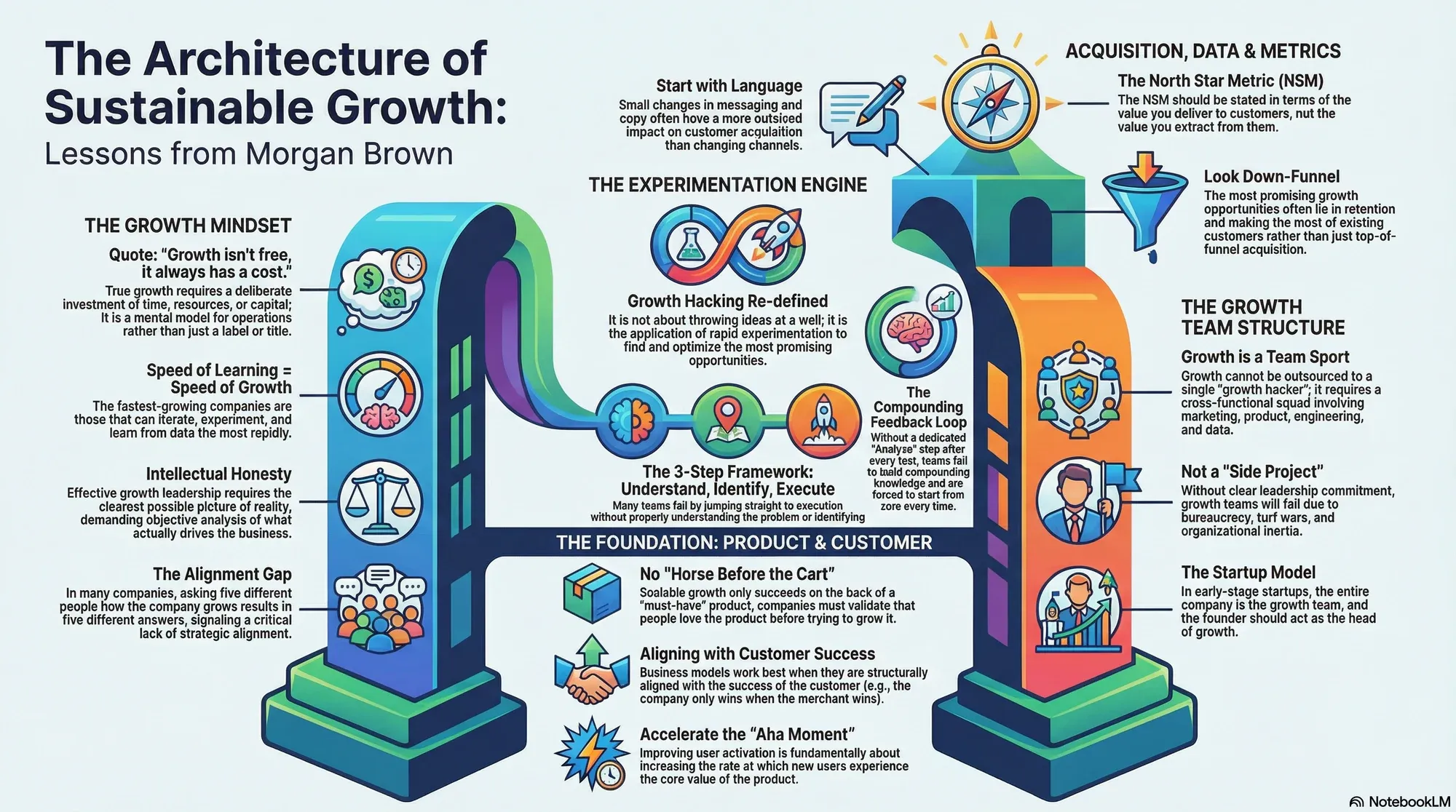 Visual summary of operating lessons from Morgan Brown.