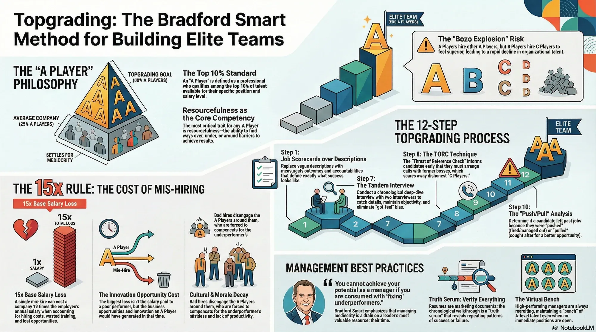 Visual summary of operating lessons from Bradford D. Smart.