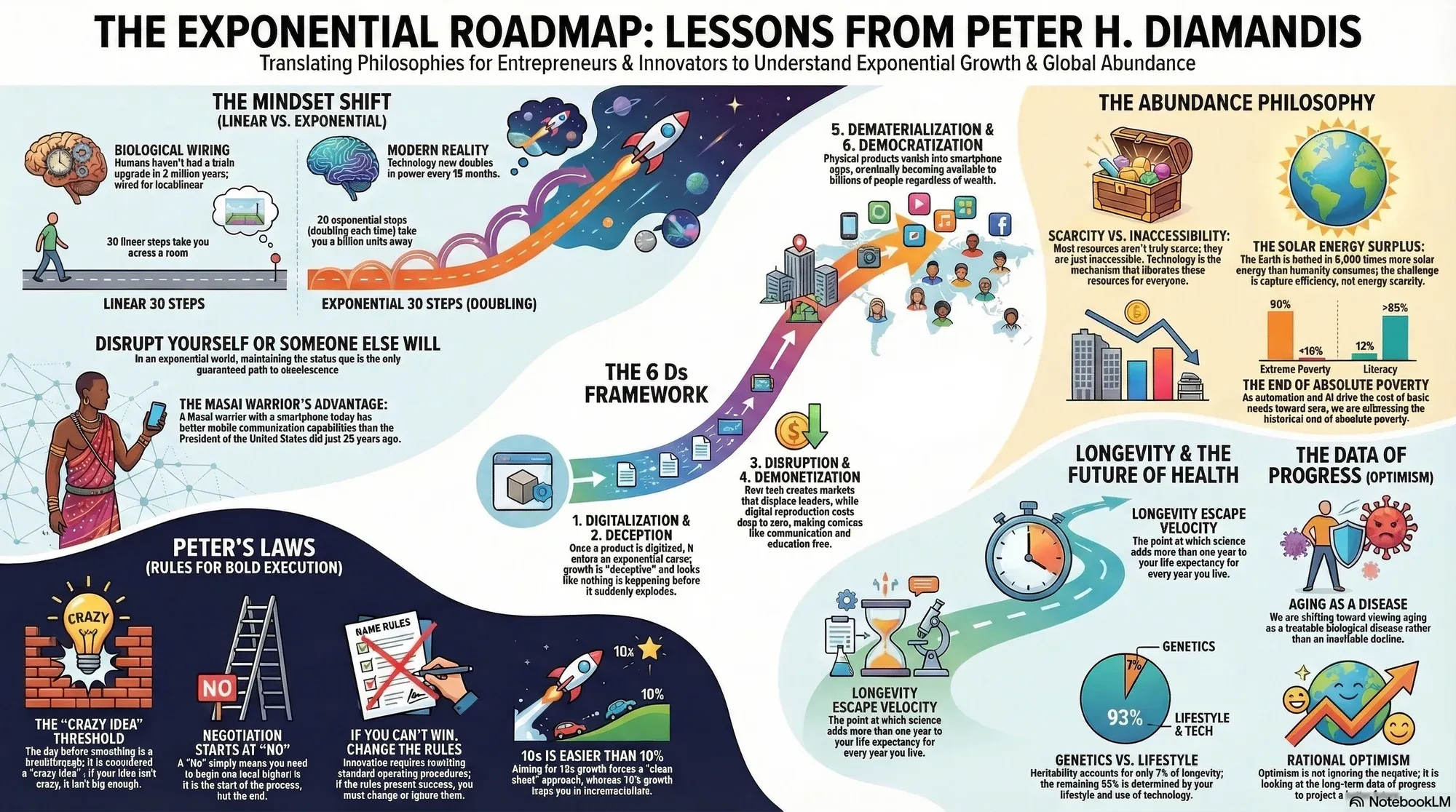 Visual summary of operating lessons from peter h diamandis.