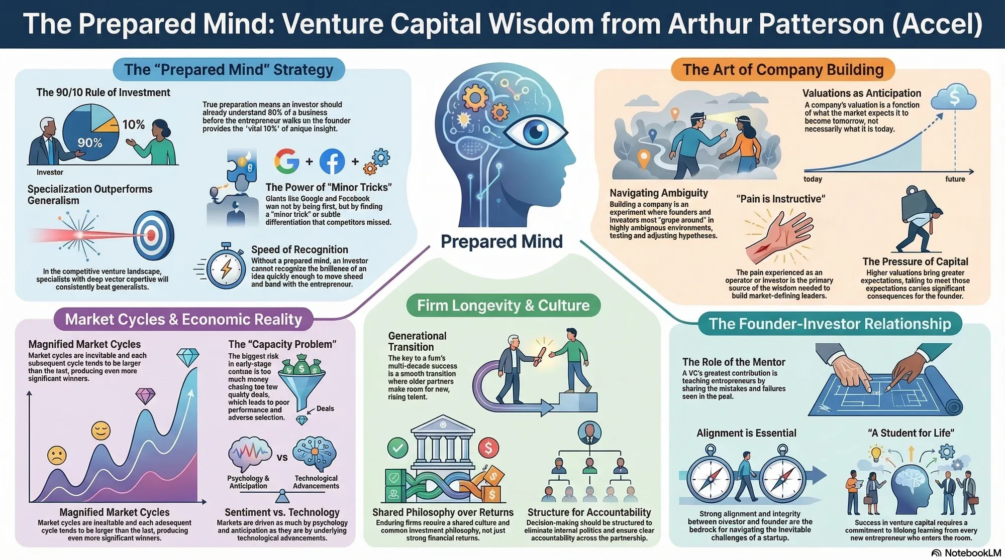 Visual summary of operating lessons from Arthur Patterson from Accel.