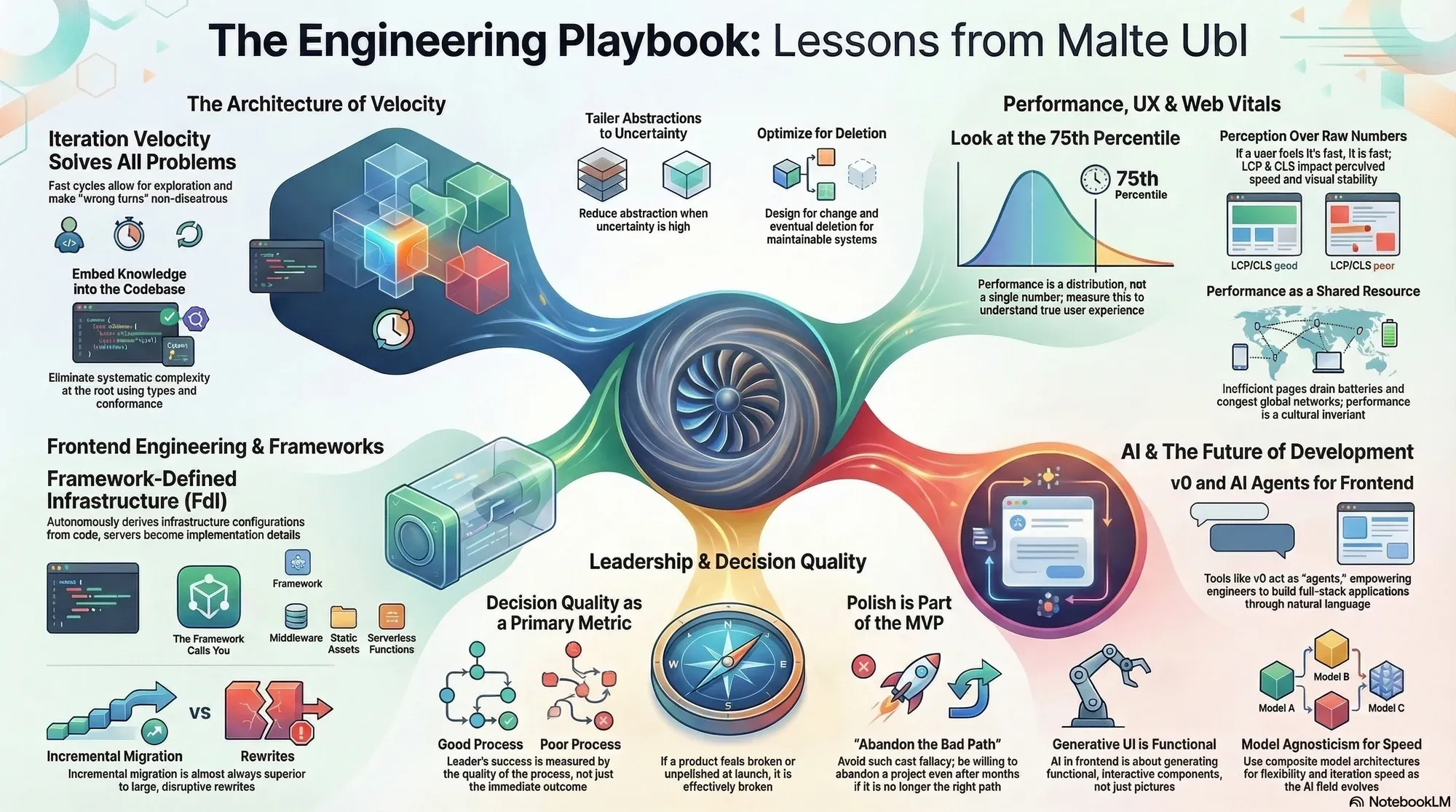 Visual summary of operating lessons from Malte Ubl.