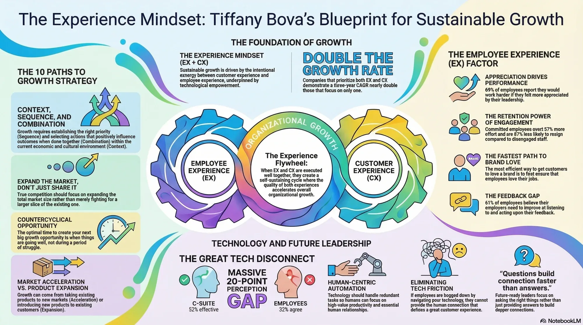 Visual summary of operating lessons from Tiffany Bova.