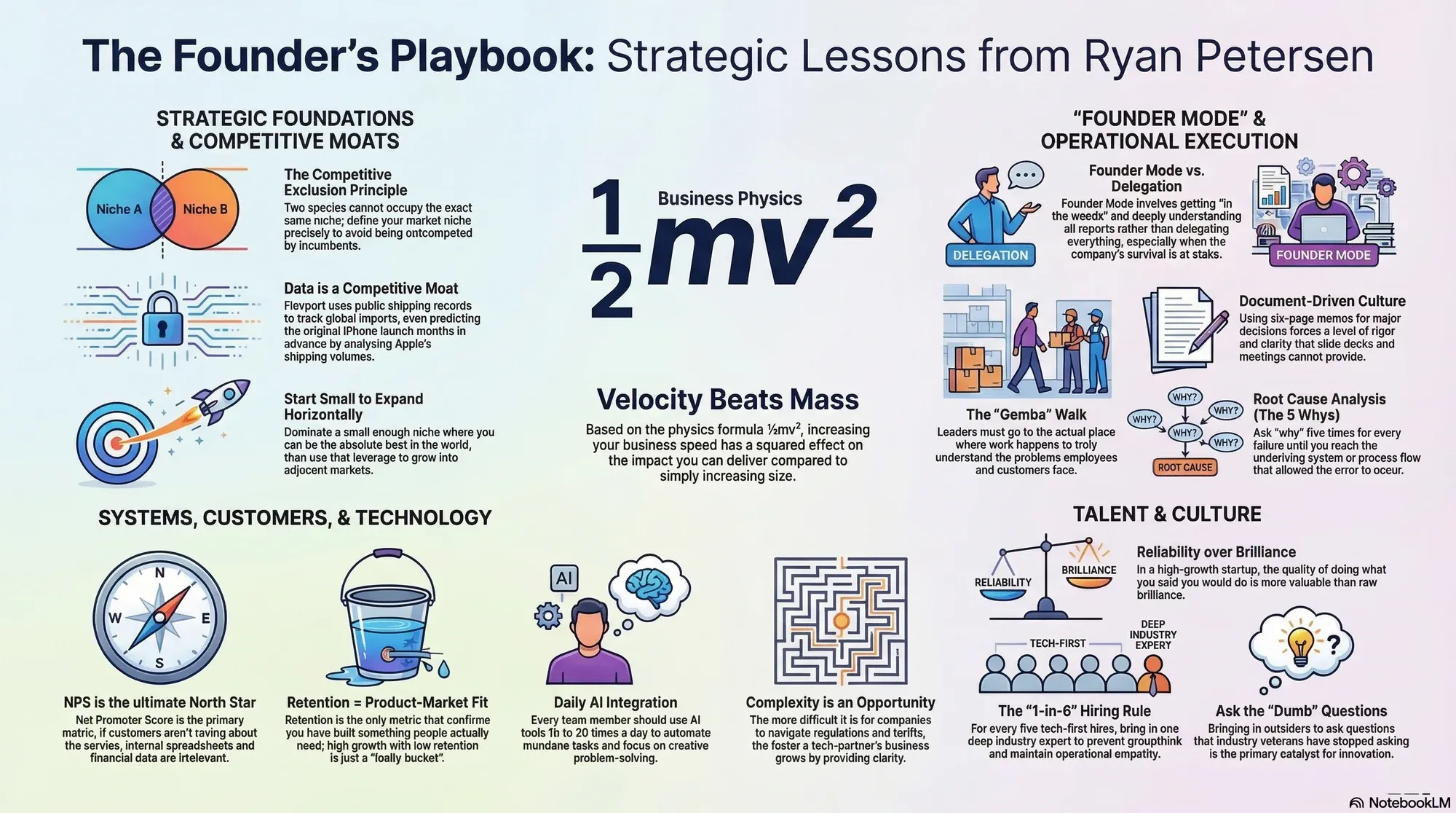 Visual summary of operating lessons from Ryan Petersen.
