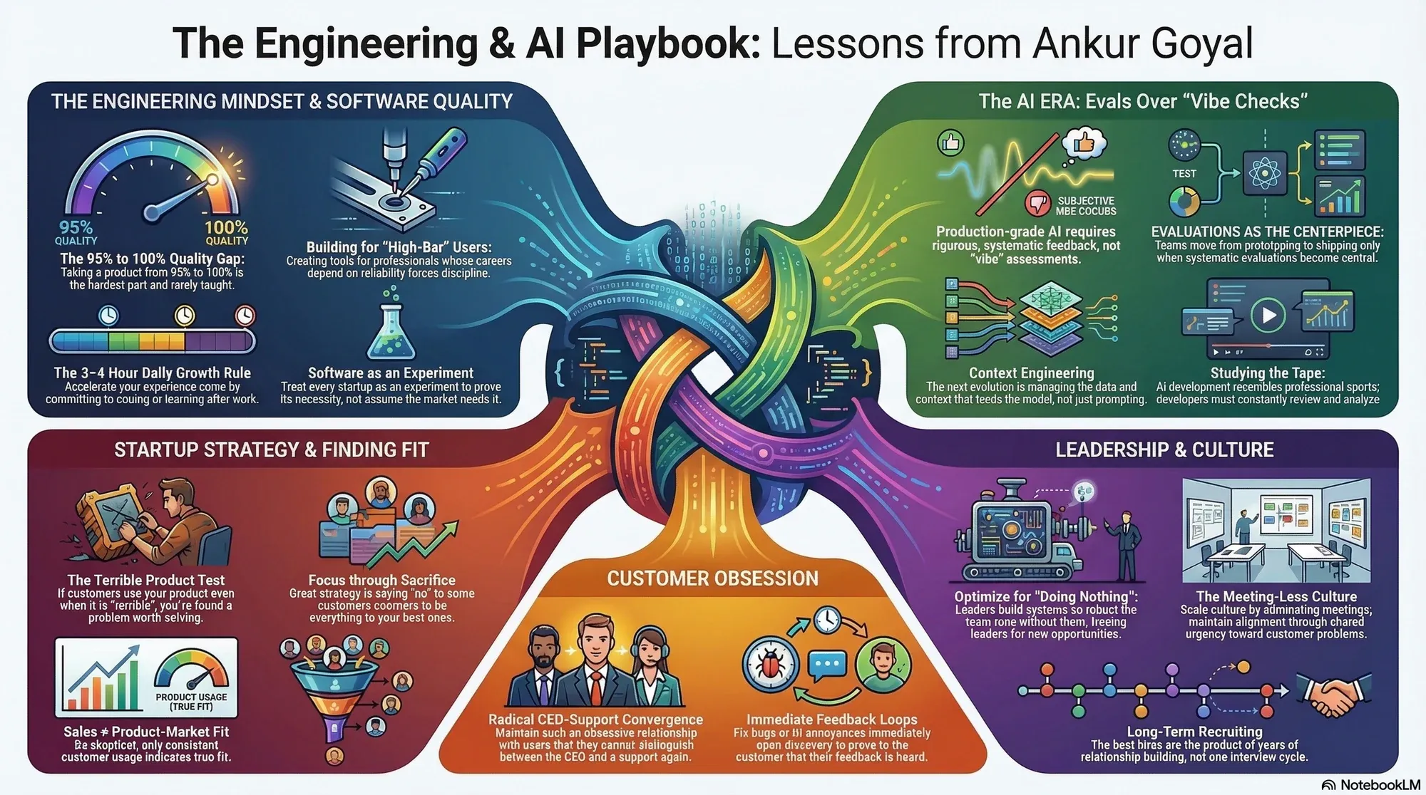 Visual summary of operating lessons from Ankur Goyal.
