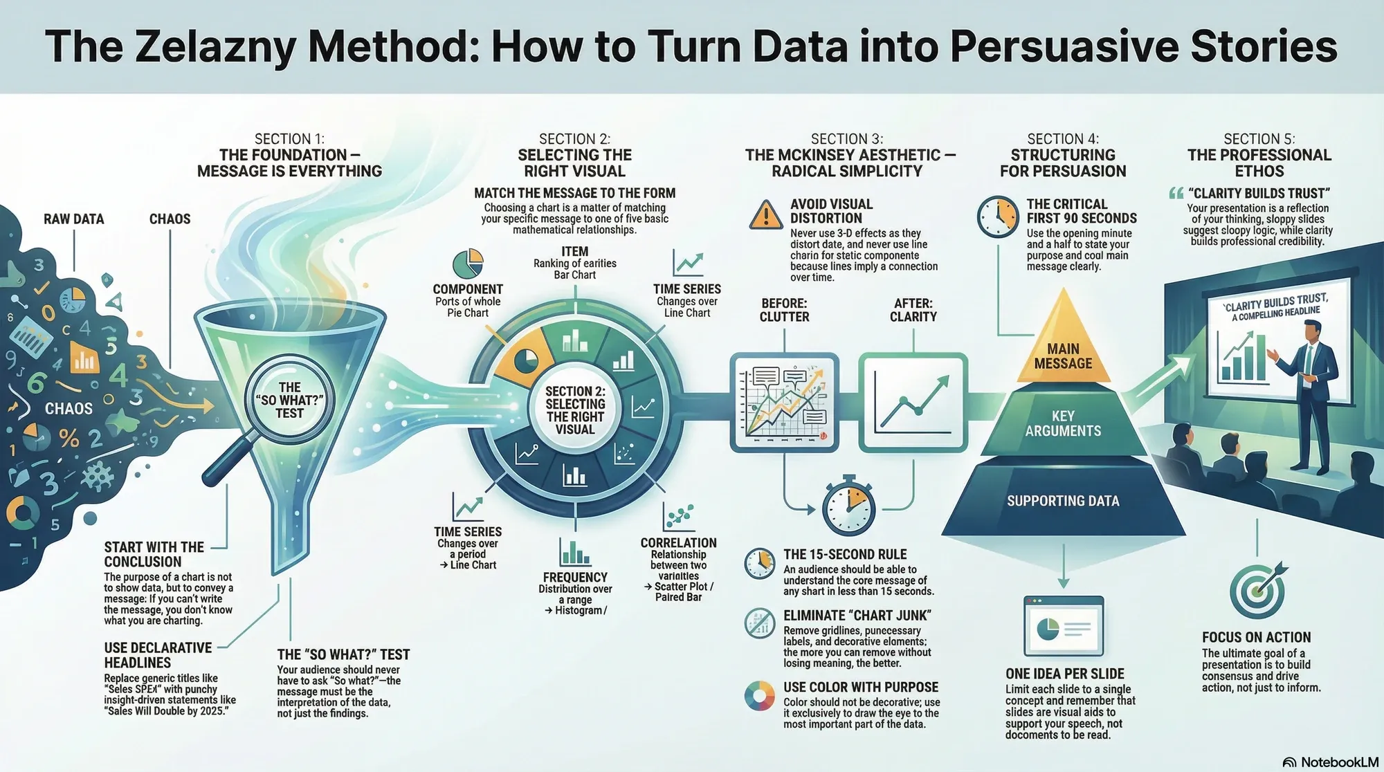 Visual summary of operating lessons from Gene Zelazny.