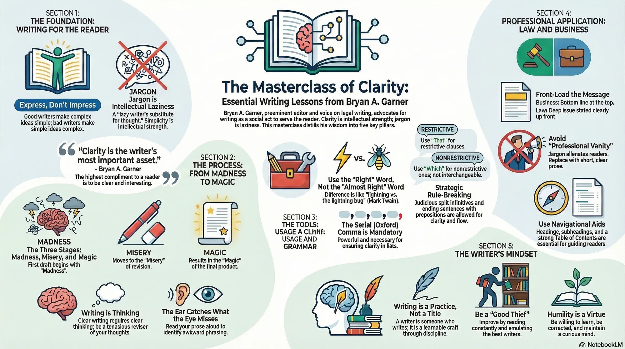 Visual summary of operating lessons from Bryan A. Garner.
