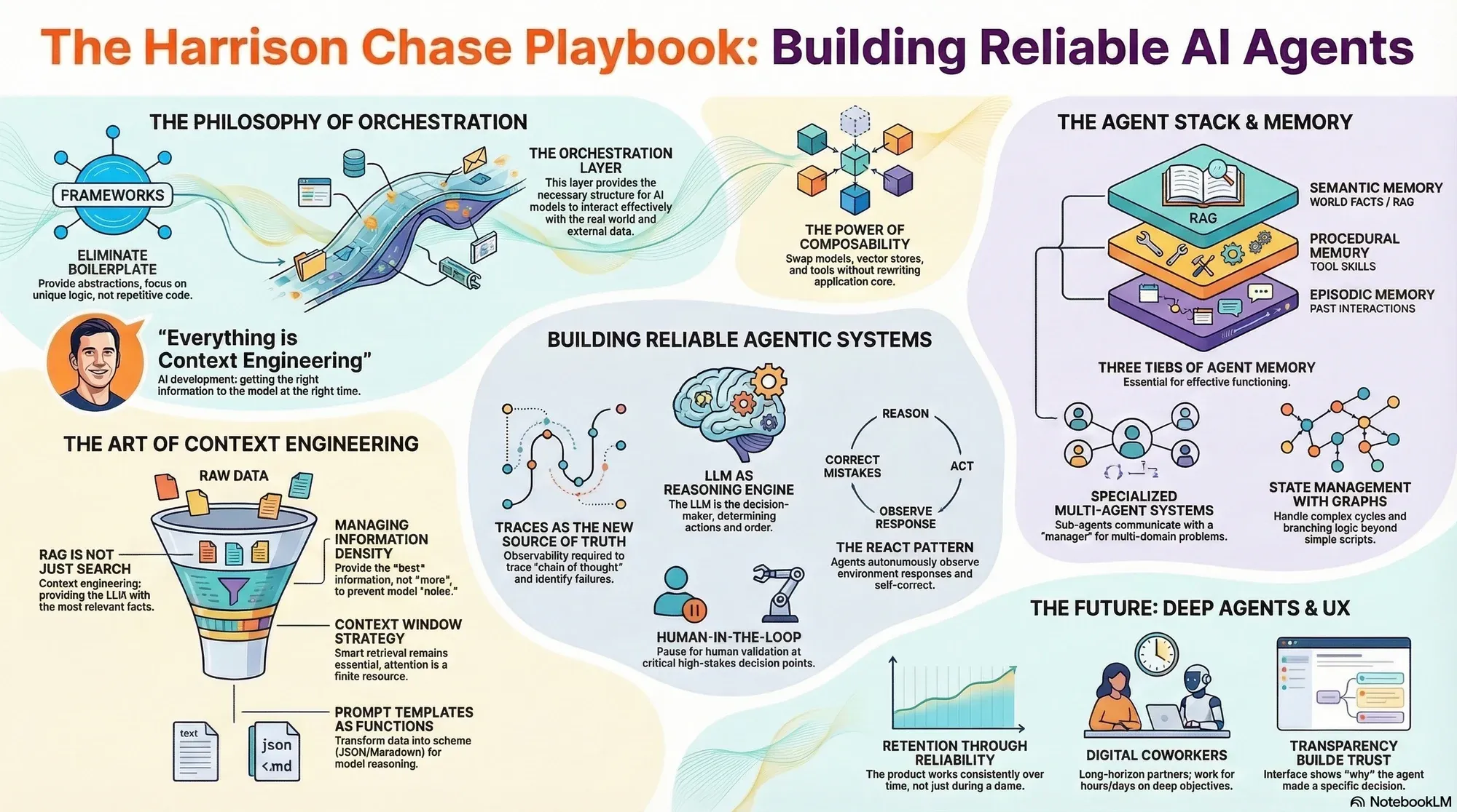 Visual summary of operating lessons from Harrison Chase.