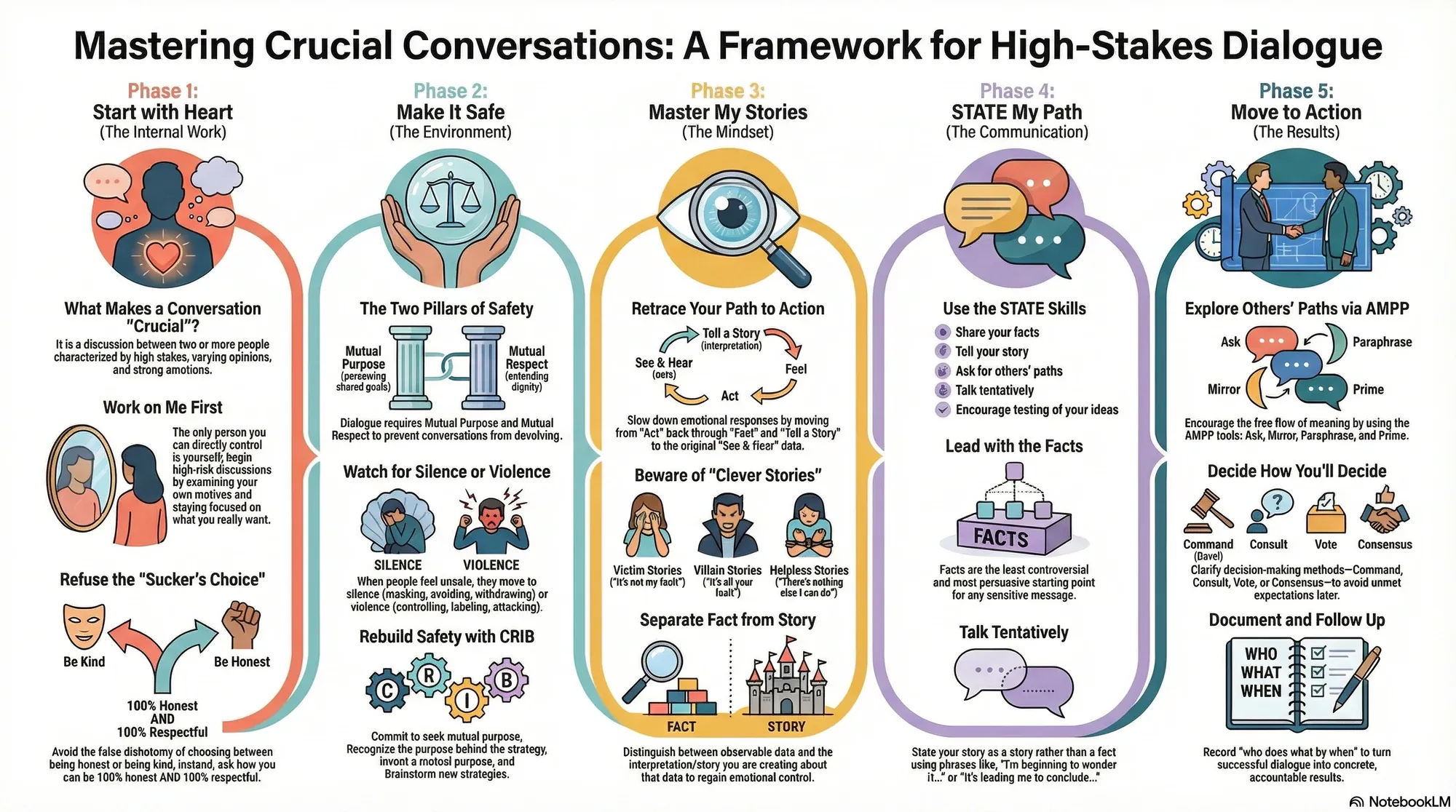 Visual summary of operating lessons from Kerry Patterson.