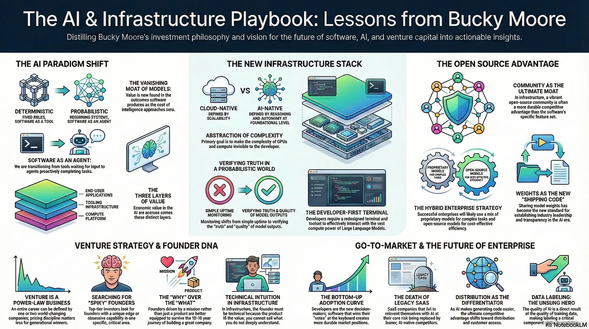 Visual summary of operating lessons from Bucky Moore.