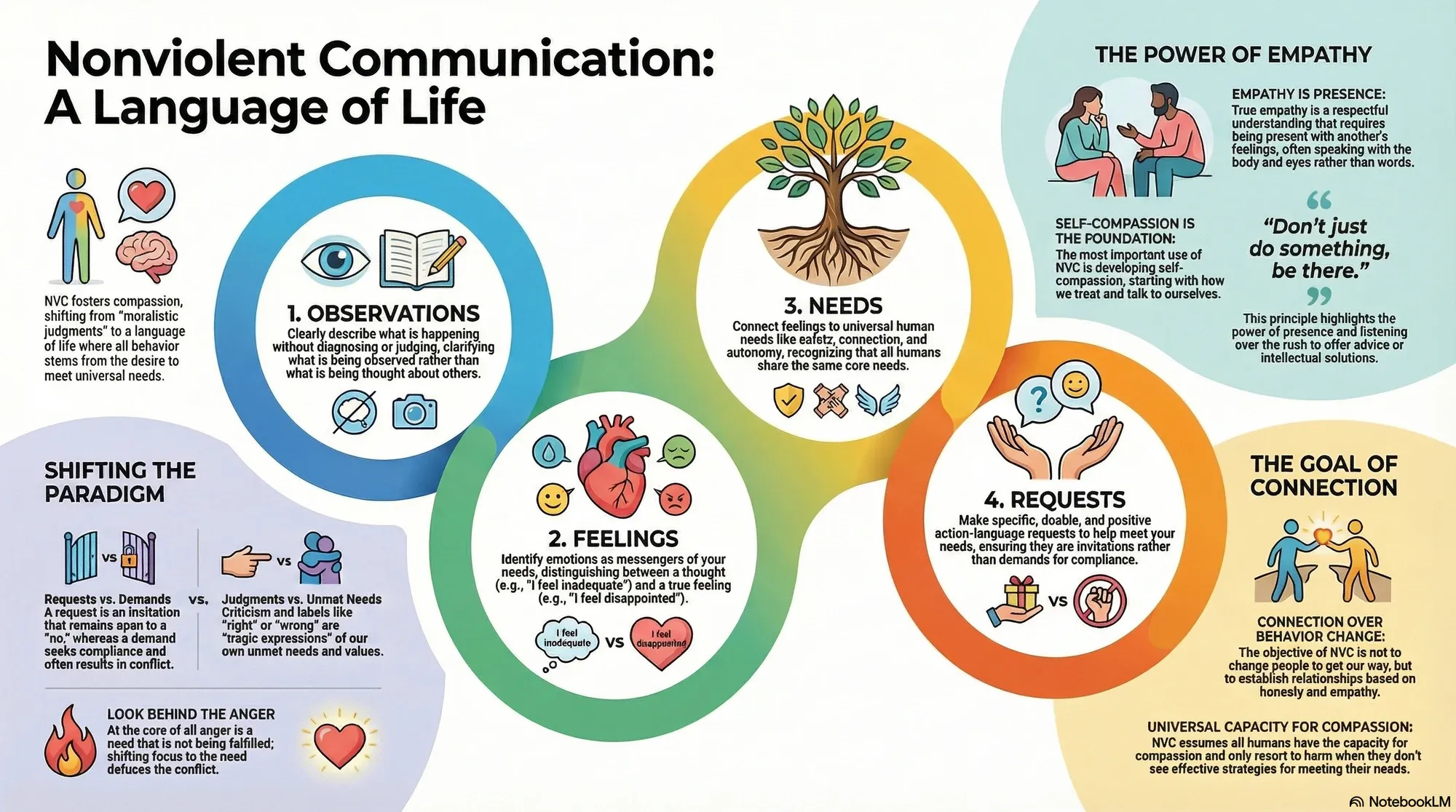 Visual summary of operating lessons from Marshall B. Rosenberg.