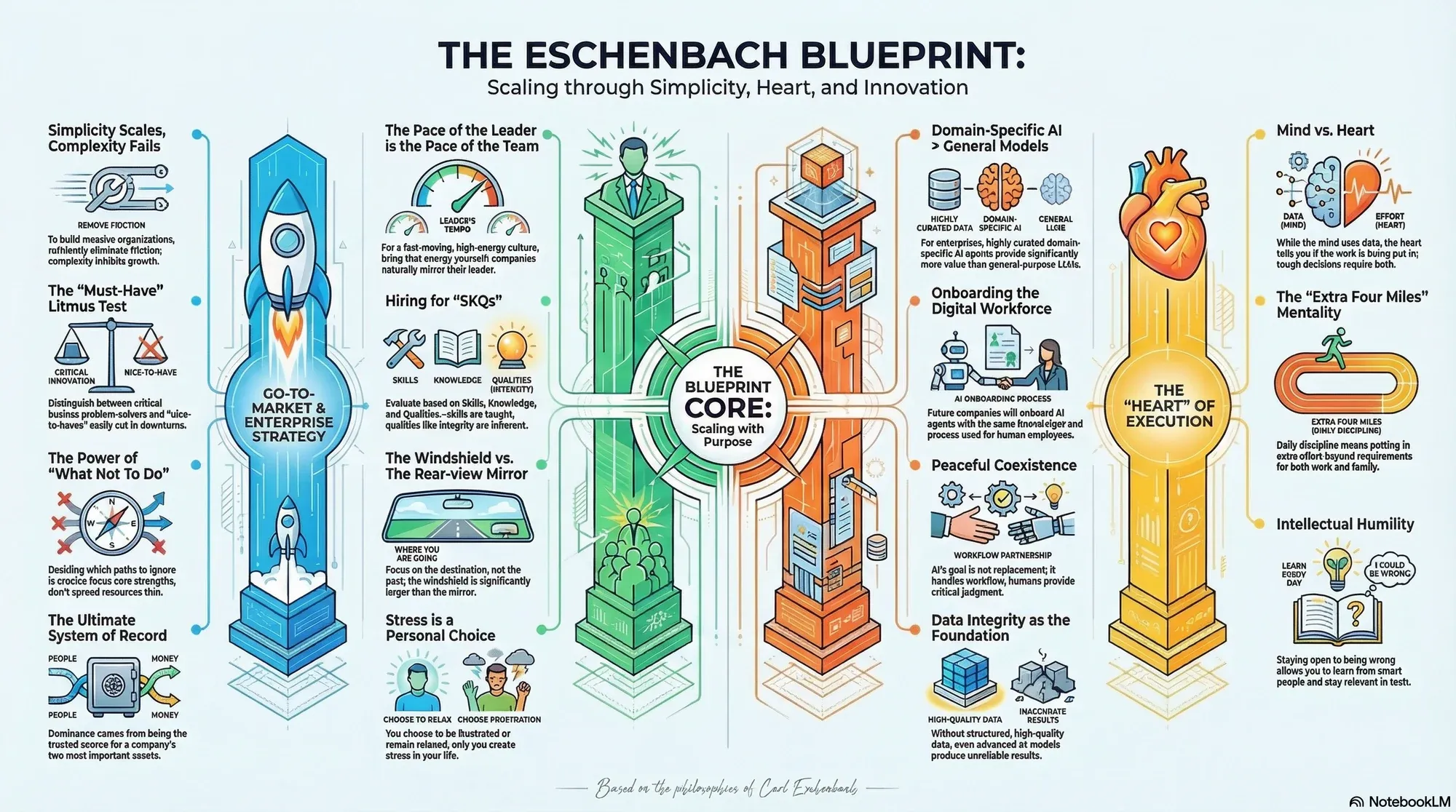 Visual summary of operating lessons from carl eschenbach.