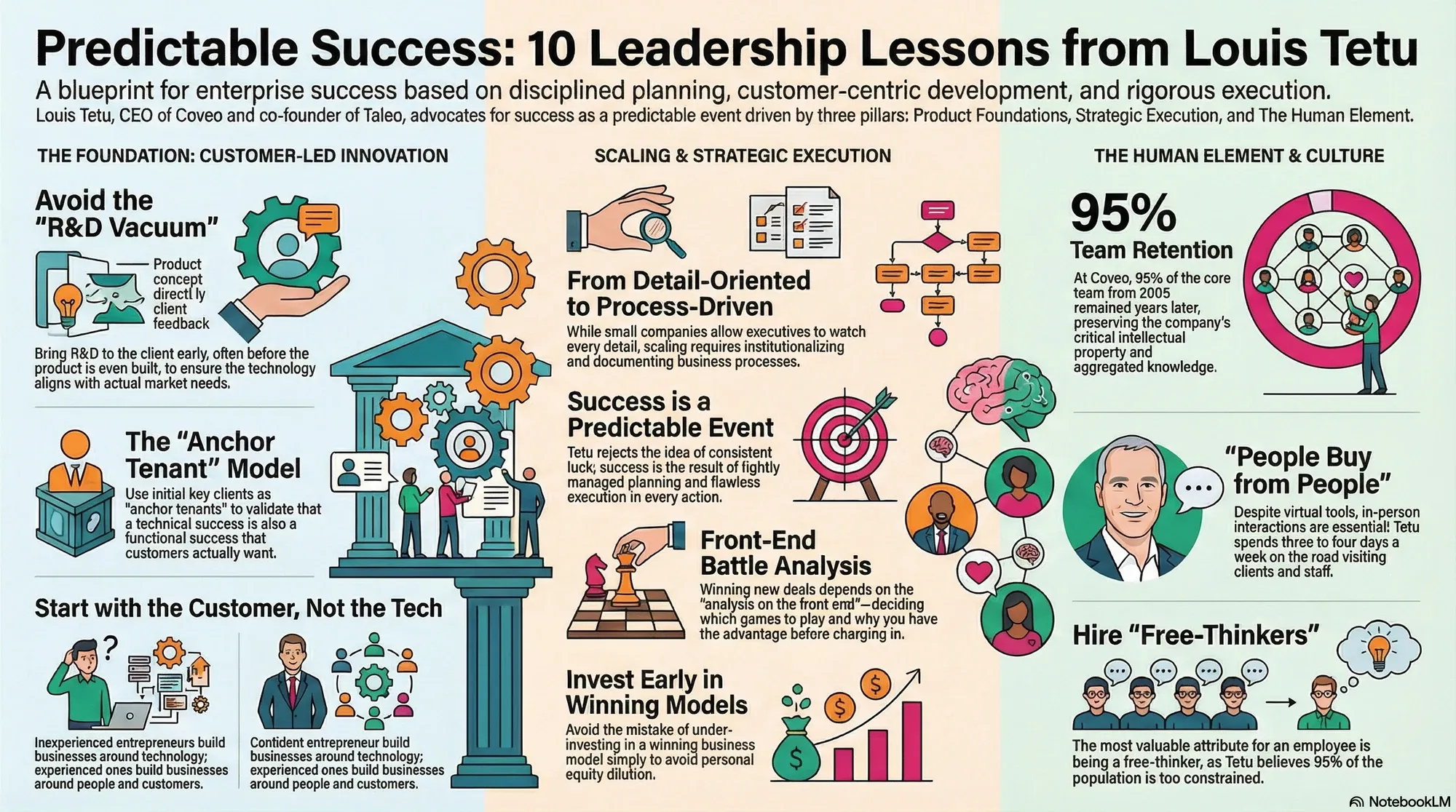 Visual summary of operating lessons from Louis Tetu, CEO at Coveo.