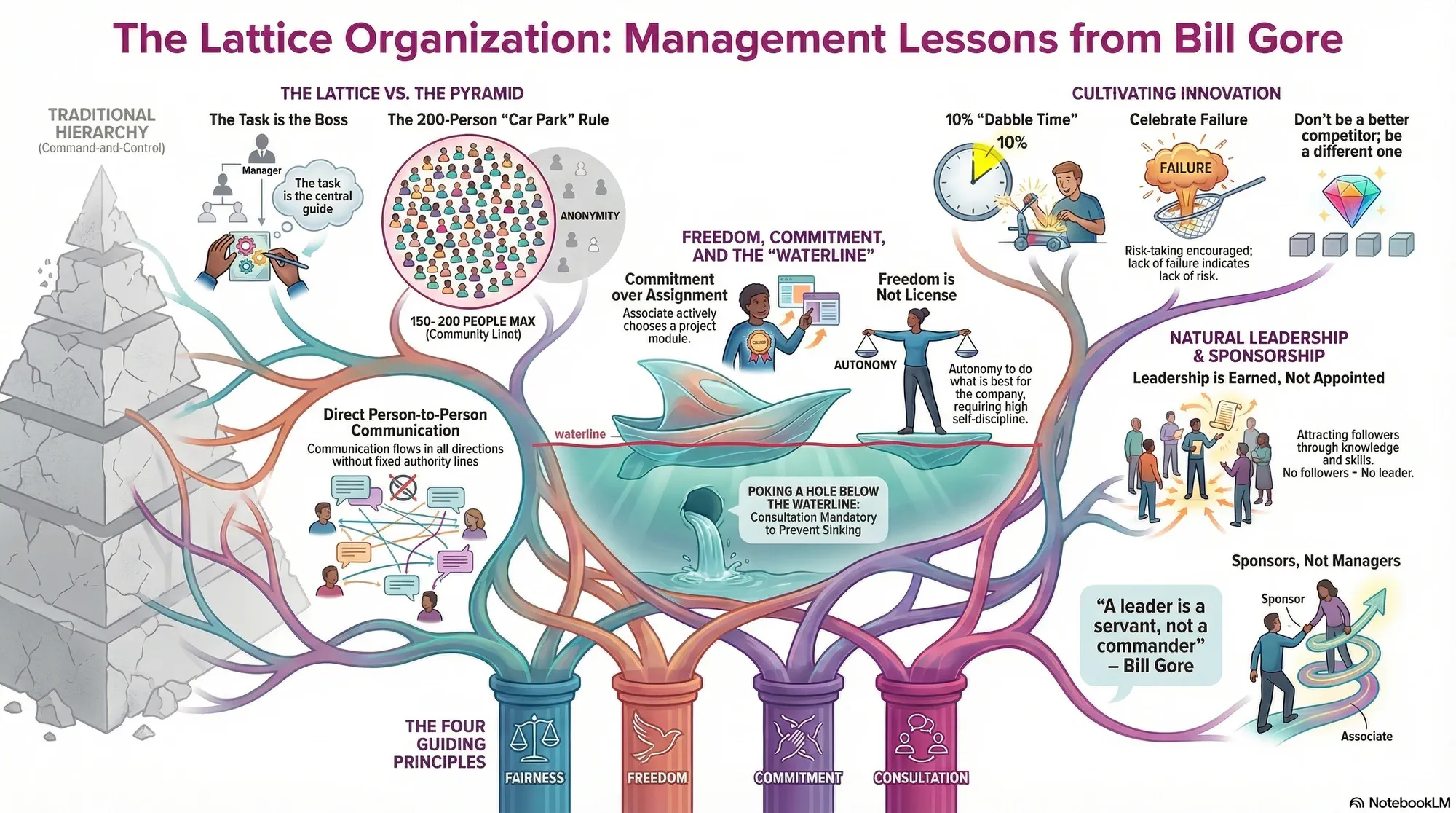 Visual summary of operating lessons from Bill Gore.