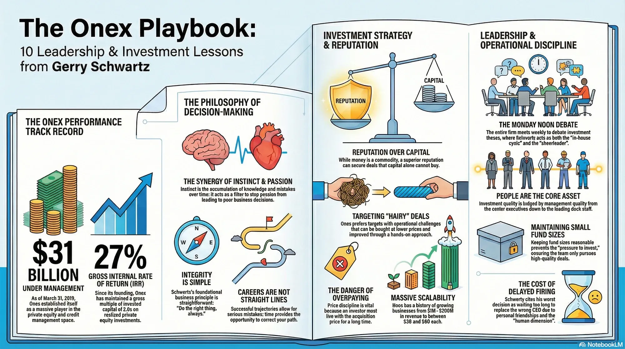 Visual summary of operating lessons from Gerry Schwartz, CEO of Onex.