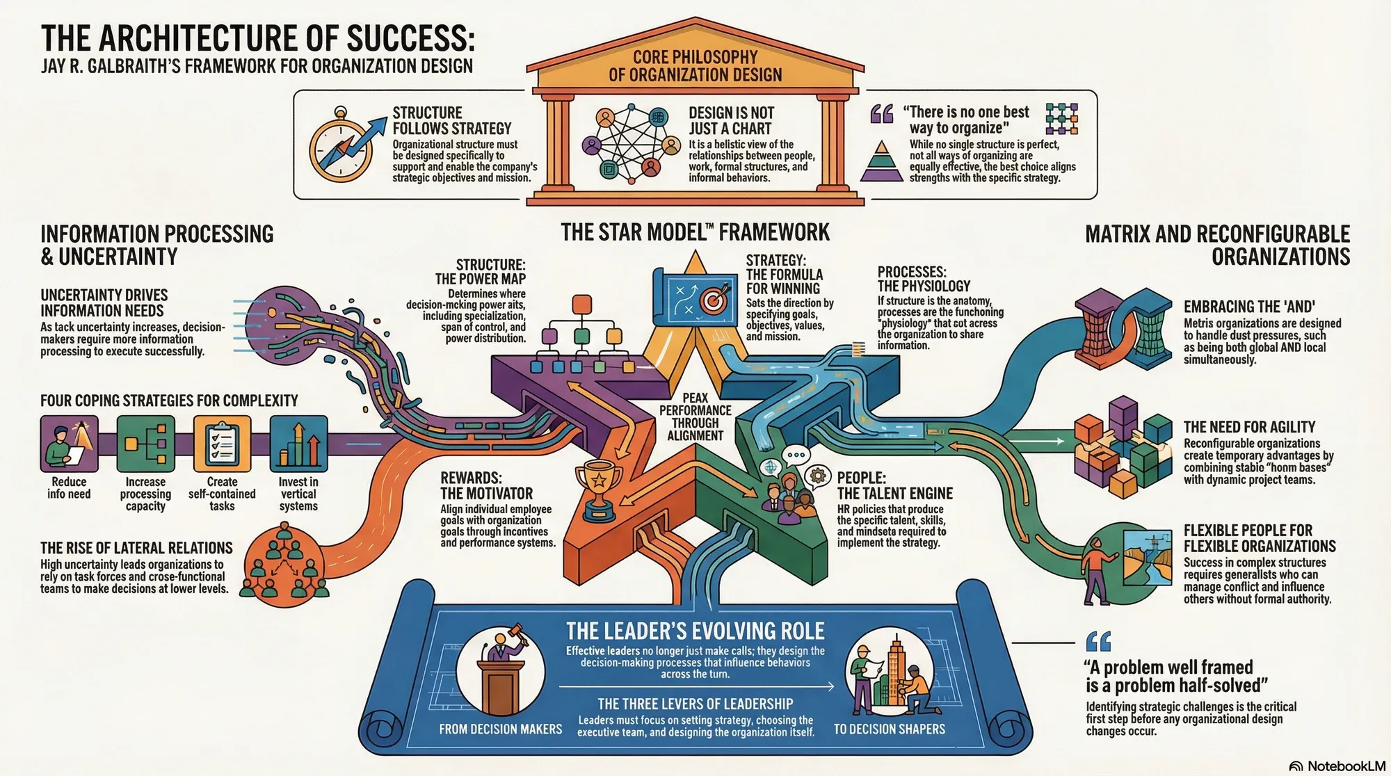 Visual summary of operating lessons from Jay R. Galbraith.