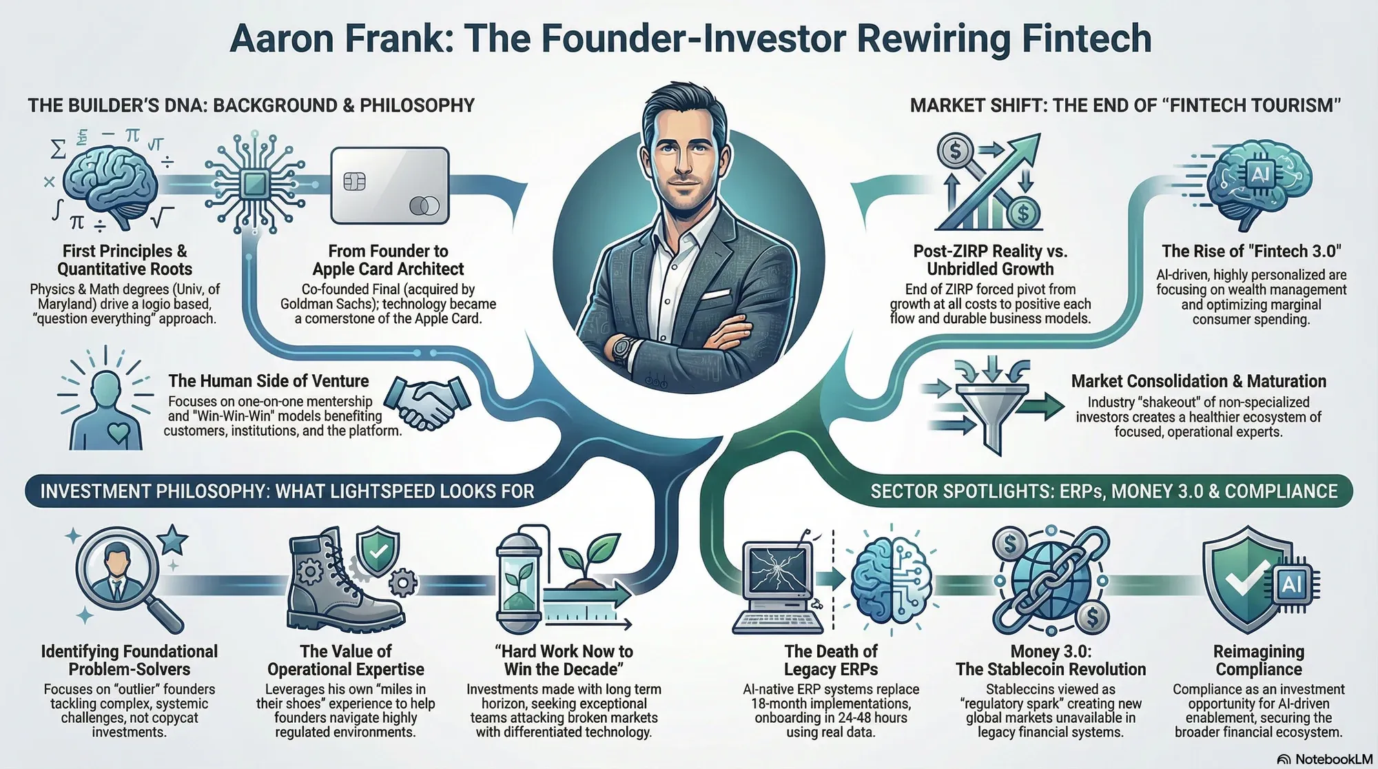 Visual summary of operating lessons from Aaron Frank.