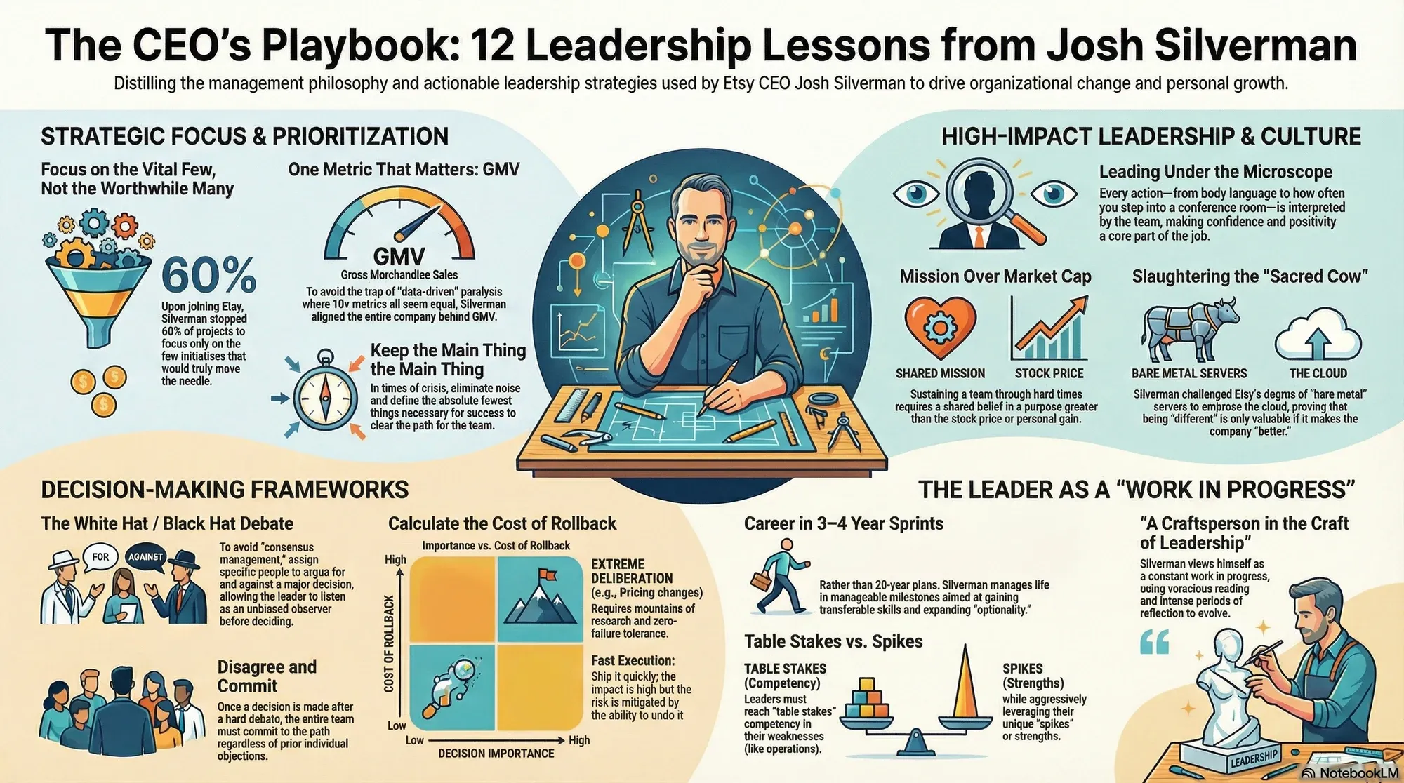 Visual summary of operating lessons from Josh Silverman, CEO of Etsy.