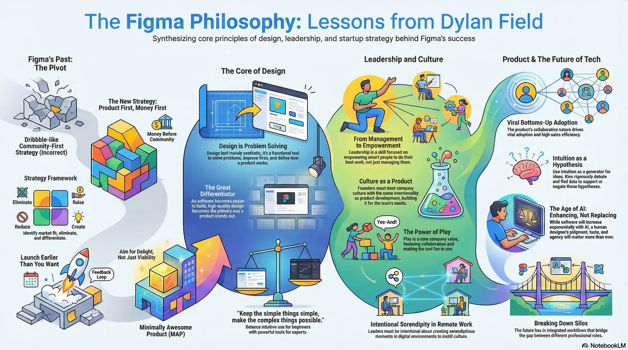 Visual summary of operating lessons from Dylan Field, founder and CEO of Figma.